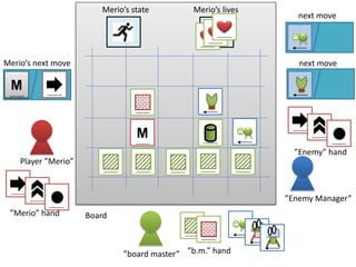 Player ”Merio” 
”board master” 
”Enemy Manager” 
Board 
”b.m.” hand 
”Enemy” hand 
M 
”Merio” hand 
M 
Merio’s next move 
next move 
next move 
Merio’s lives 
Merio’s state  