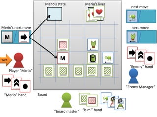 Player ”Merio” 
”board master” 
”Enemy Manager” 
Board 
”b.m.” hand 
”Enemy” hand 
M 
”Merio” hand 
M 
Merio’s next move 
next move 
next move 
Merio’s lives 
Merio’s state 
turn  