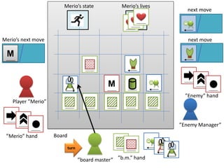 Player ”Merio” 
”board master” 
”Enemy Manager” 
Board 
”b.m.” hand 
”Enemy” hand 
M 
”Merio” hand 
M 
Merio’s next move 
next move 
next move 
Merio’s lives 
Merio’s state 
turn  