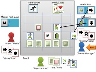Player ”Merio” 
”board master” 
”Enemy Manager” 
Board 
”b.m.” hand 
”Enemy” hand 
M 
”Merio” hand 
M 
Merio’s next move 
next move 
next move 
Merio’s lives 
Merio’s state 
turn  