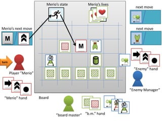 Player ”Merio” 
”board master” 
”Enemy Manager” 
Board 
”b.m.” hand 
”Enemy” hand 
M 
”Merio” hand 
M 
Merio’s next move 
next move 
next move 
Merio’s lives 
Merio’s state 
turn  