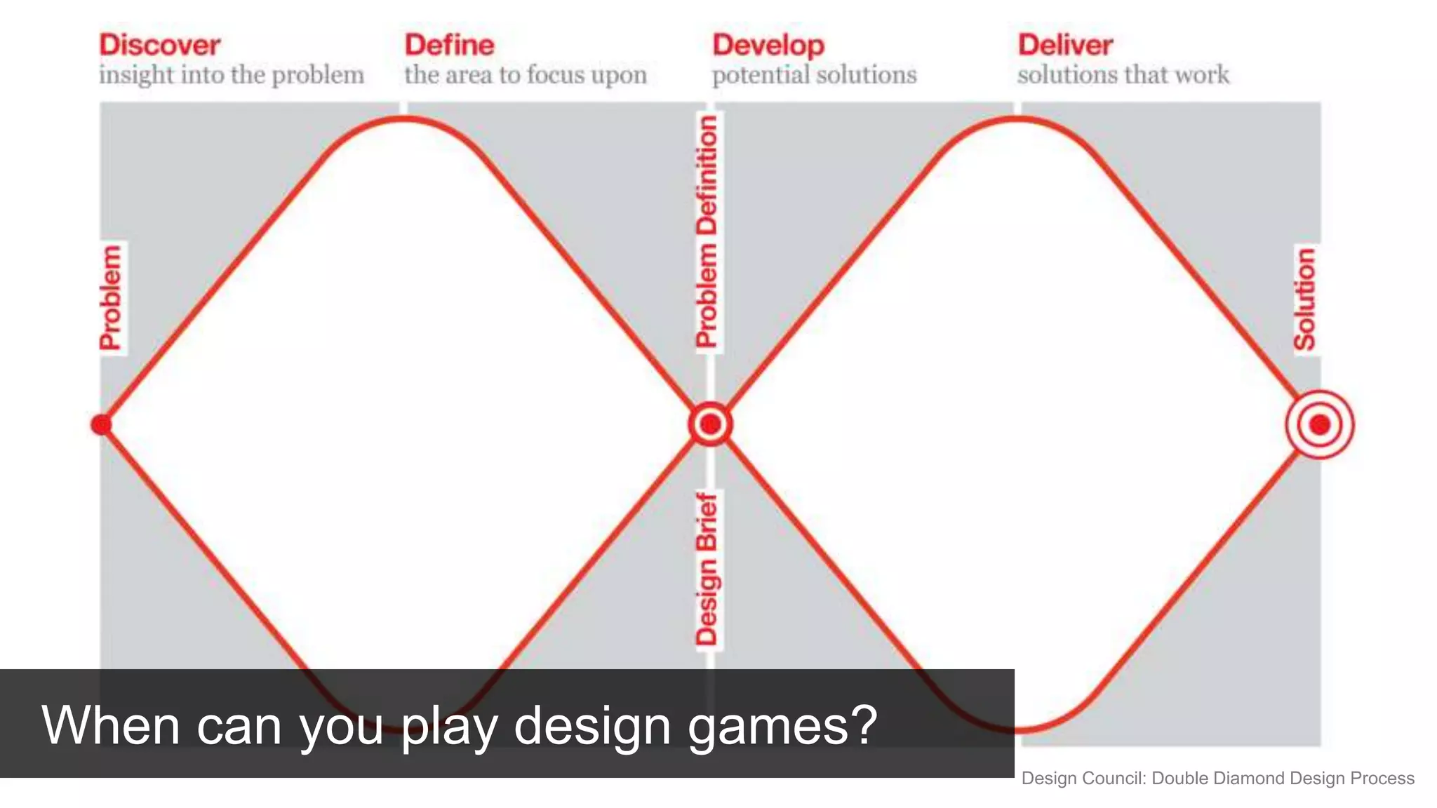 When can you play design games?
Design Council: Double Diamond Design Process
 