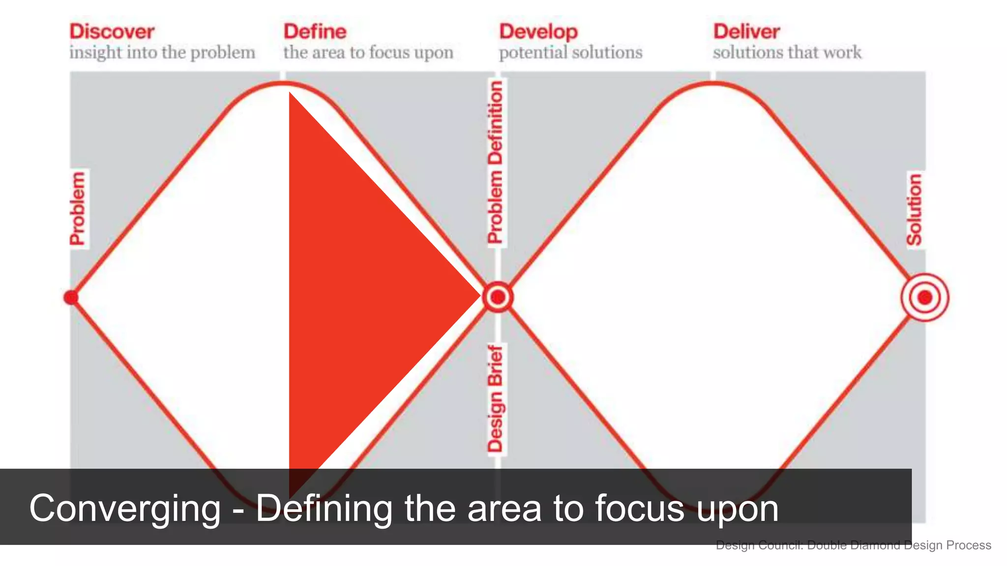 Design Council: Double Diamond Design Process
Converging - Defining the area to focus upon
 