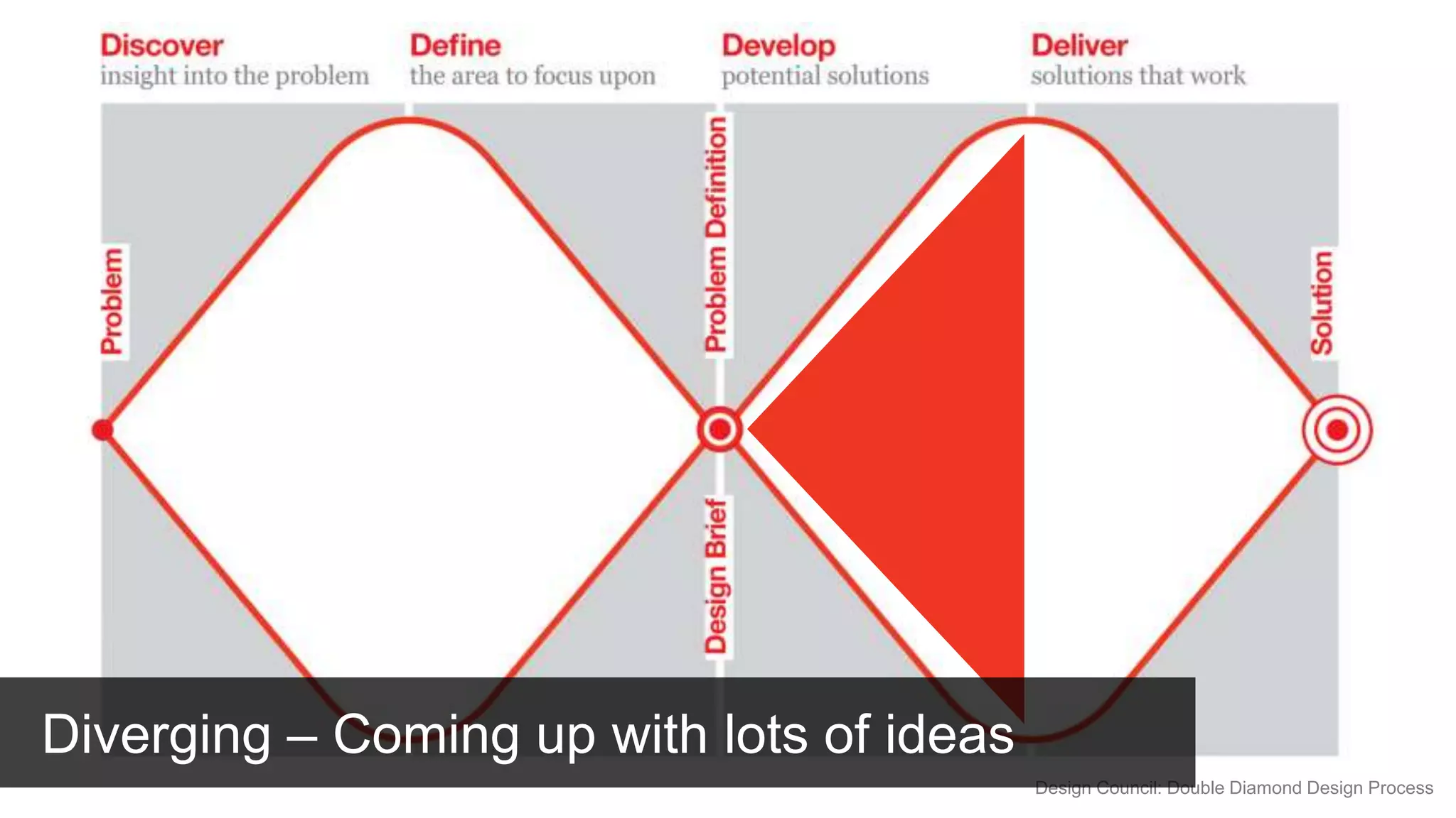 Design Council: Double Diamond Design Process
Diverging – Coming up with lots of ideas
 