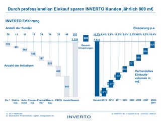 INVERTO Erfahrung
Durch professionellen Einkauf sparen INVERTO Kunden jährlich 809 m€
Einsparung p.a.Anzahl der Kunden
1) HC = Healthcare
2) Bauindustrie, Finanzinstitute, Logistik, Verlagswesen etc.
Auto-
mobil
17
178
144
65
840
408
220
187
186
Anzahl der Initiativen
2006-
2001
Gesamt 2012 2011 2008 20072010 2009
809
48352429 2032411
HandelFMCGMasch.-
bau
Prozess-
ind.
Elektro
-ind.
Div.2 Gesamt
2.228
Pharma/
HC1
15 11,5%15,0%13,5%965% 9,5%8,4% 10,4%
840
711
885
884
301
290
10,7%
904
884
885
711
840
1.025
1.074
1.210
Verhandeltes
Einkaufs-
volumen in
m€
7.533
9,8%
2013
Gesamt-
Einsparungen
© INVERTO AG | topsoft 2014 | 140507 | Slide 27
 