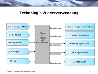 6
Technologie Wiederverwendung
Design & Generate VBO Services GmbH
Handel Applikation
Generierung
Banking Applikation
Einen
JEE
Template
Set
(zum Beispiel)
Generierung
CRM Applikation
Generierung
… Applikation
Generierung
Versicherungen Applikation
Generierung
Versicherungen Modell
Handel Modell
Banking Modell
CRM Modell
… Modell
 