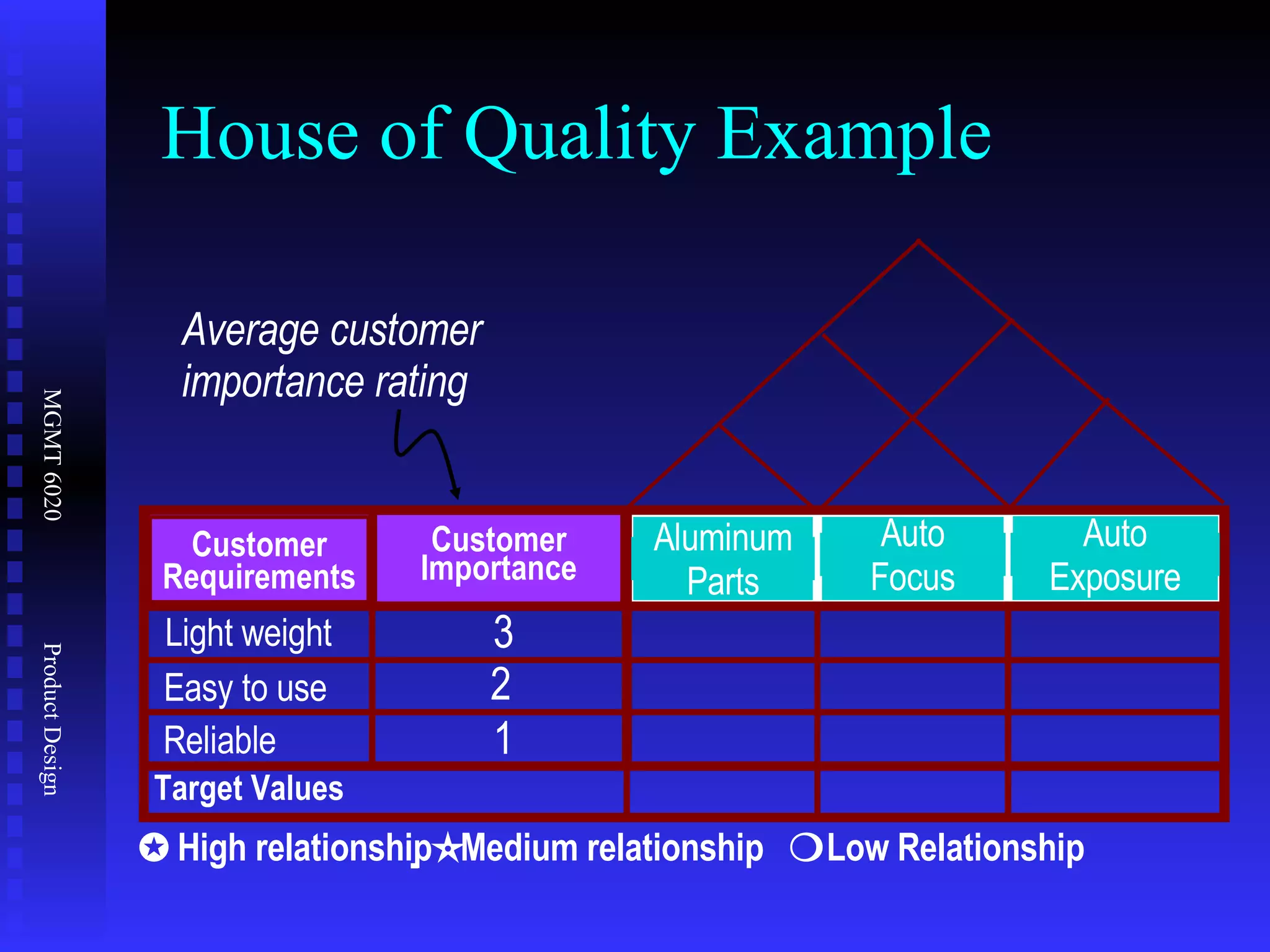 House of Quality Example  High relationship   Medium relationship     Low Relationship Customer Requirements Customer Importance Target Values Light weight Easy to use Reliable Aluminum Parts Auto Focus Auto Exposure 3 1 2 Average customer importance rating 