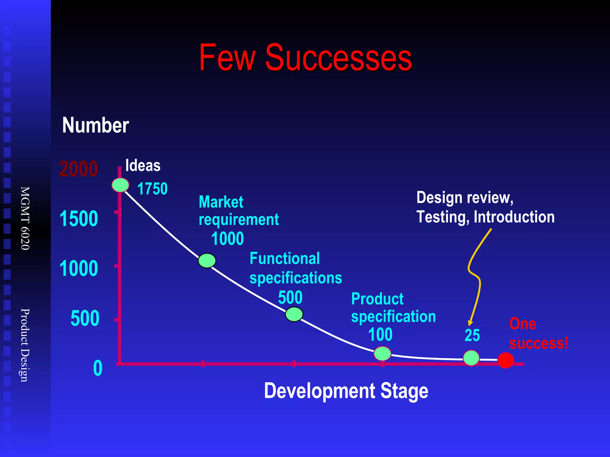 Few Successes 0 500 1000 1500 2000 Development Stage Number 1000 Market requirement Design review, Testing, Introduction 25 Ideas 1750 Product specification 100 Functional specifications One success! 500 