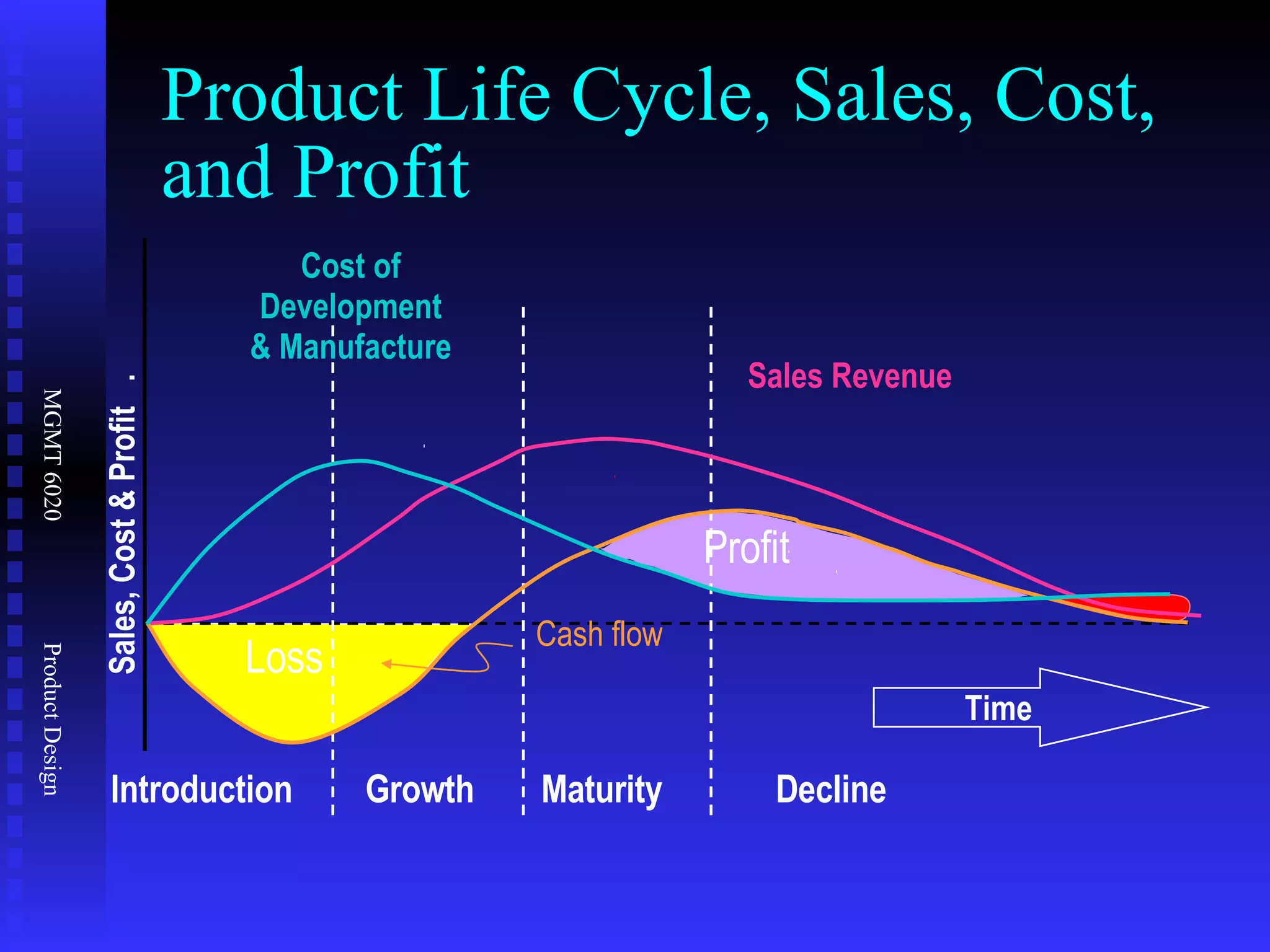 Product Life Cycle, Sales, Cost, and Profit Sales, Cost & Profit  .   Introduction Maturity Decline Growth Cost of Development & Manufacture Sales Revenue Time Cash flow Loss Profit 