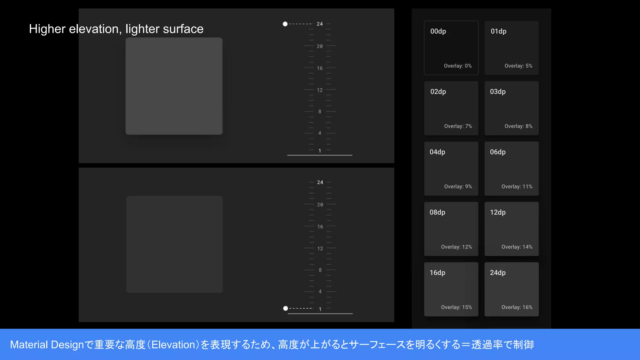Material Designで重要な高度（Elevation）を表現するため、高度が上がるとサーフェースを明るくする＝透過率で制御
Higher elevation, lighter surface
 