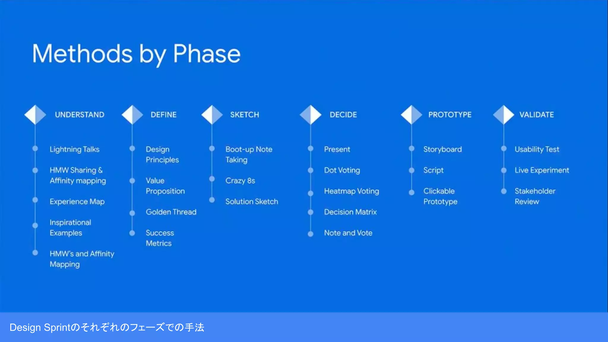 Design Sprintのそれぞれのフェーズでの手法
 