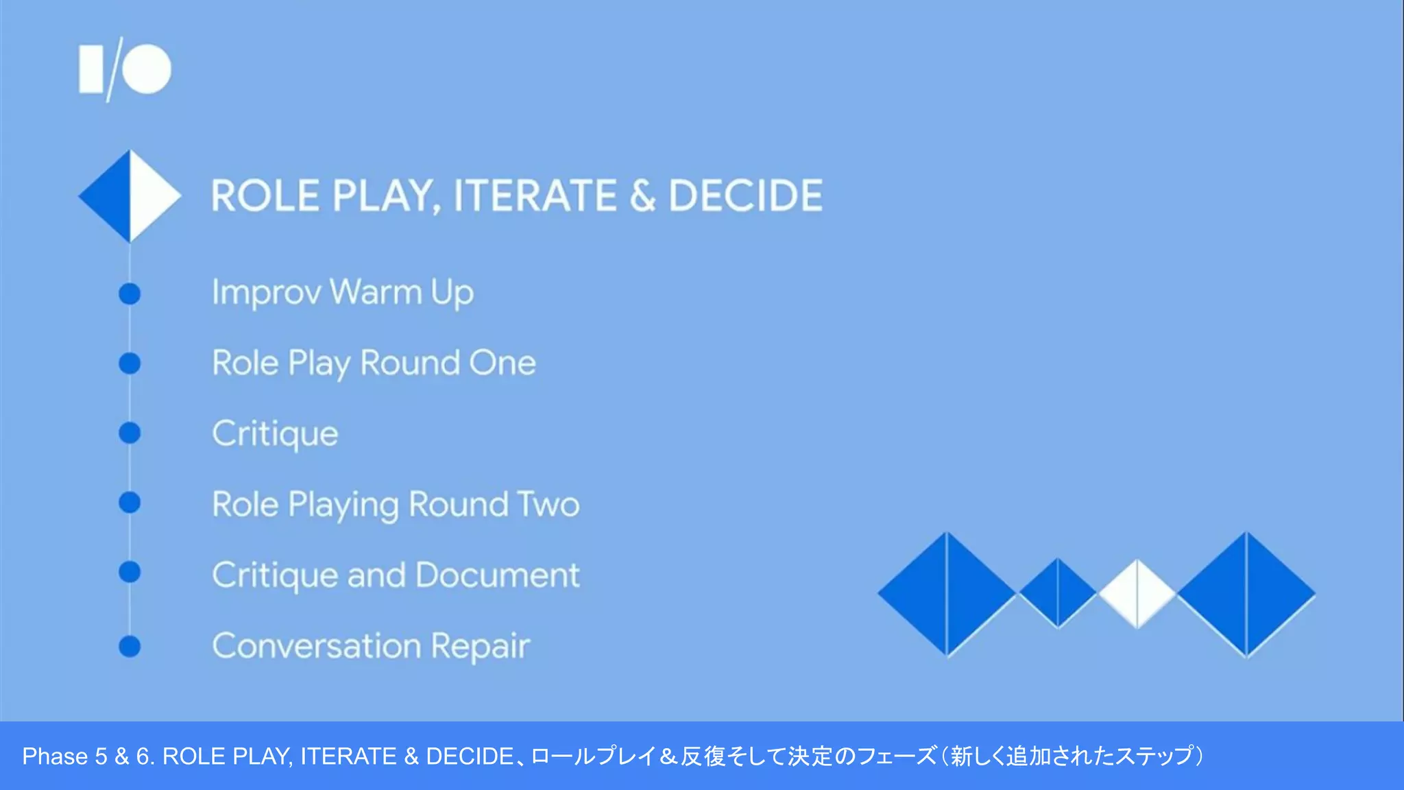 Phase 5 & 6. ROLE PLAY, ITERATE & DECIDE、ロールプレイ＆反復そして決定のフェーズ（新しく追加されたステップ）
 