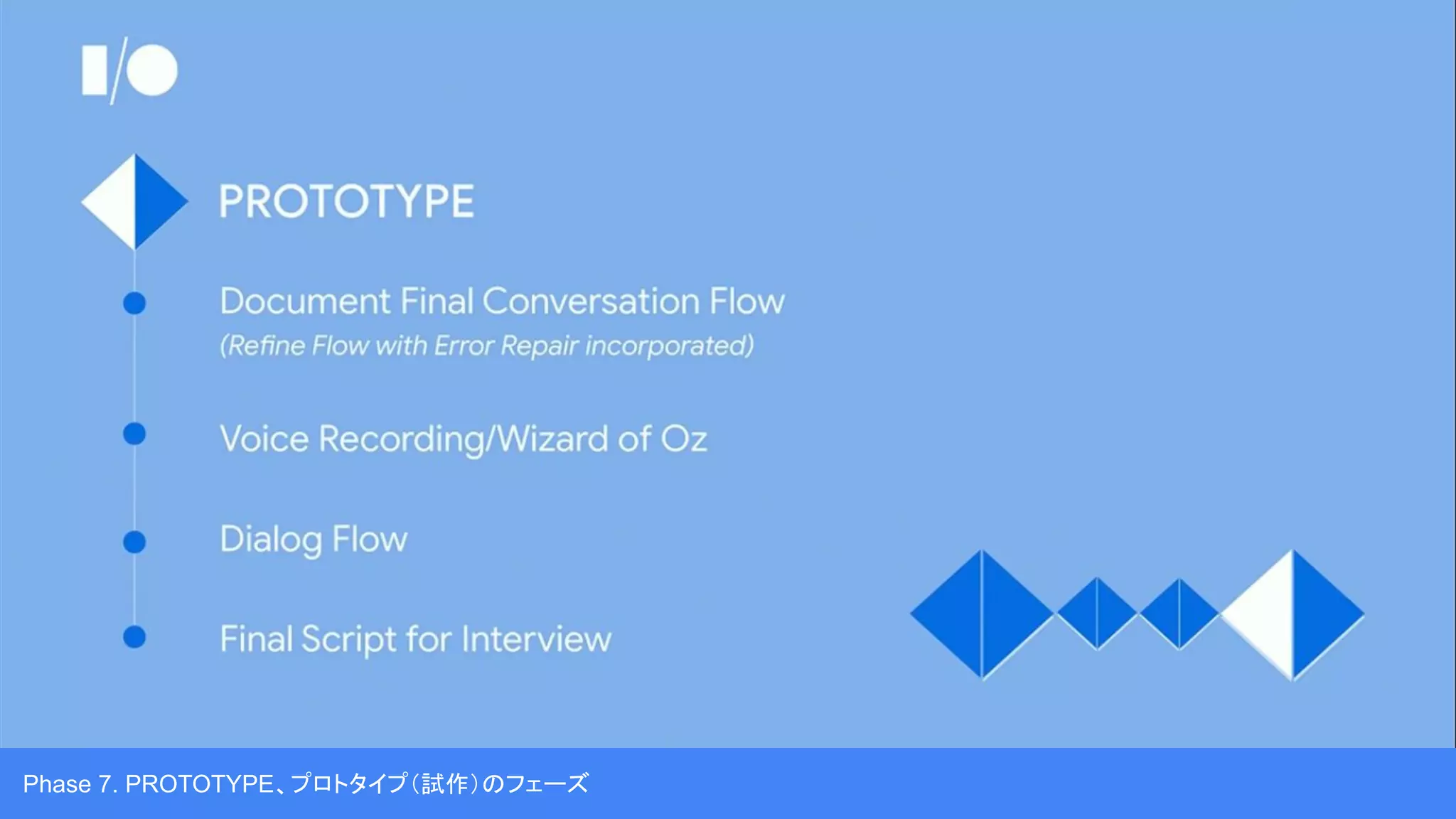 Phase 7. PROTOTYPE、プロトタイプ（試作）のフェーズ
 