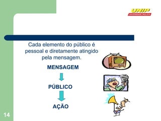 Cada elemento do público é pessoal e diretamente atingido pela mensagem. MENSAGEM PÚBLICO AÇÃO 