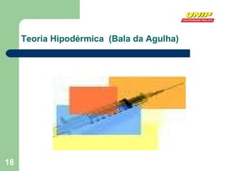 Teoria Hipodérmica  (Bala da Agulha) 