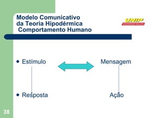 Modelo Comunicativo  da Teoria Hipodérmica  Comportamento Humano Estímulo  Mensagem Resposta  Ação 