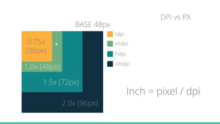DPI vs PX
2.0x (96px)
1.5x (72px)
1.0x (48px)
BASE 48px
0.75x
(36px)
xhdpi
hdpi
mdpi
ldpi
Inch = pixel / dpi
 