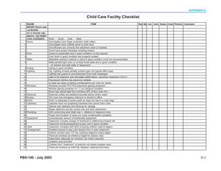 APPENDIX D

                                                               Child Care Facility Checklist
     ROOM                                                          ITEM                                   Yes No n/a   Unit Exten. Cost Priority Comment
     INFANT Room size:
      sq ft/child
     rm.’s license cap.:
     approx. clg height:
     room orientation      North      South     East      West
   1 Doors                 Doors/gates have finger protection (both sides)
   2                       Doors/gates have visibility panel at child level
   3                       Doors/frames are correctly fire-rated/have label (if needed)
   4                       Doors have proper hardware including closers
   5 Floor                 Carpet is sustainable and in good condition/ no trip hazards
   6                       Floor finish in good condition and properly located
   7 Walls                 Washable wainscot material in place & good condition (vinyl not recommended)
   8                       Walls painted light color on at least three walls and in good condition
                             on exterior and side walls of classrooms
   9 Ceiling               Ceiling in good condition
  10 Lighting              Clg. Lighting at least partially indirect type (not typical office type)
  11                       Lighting has guards to prevent/protect from bulb breakages
  12                       Light is full spectrum and dimmable (4500 Kelvin, minumum-maximum C.R.O.)
  13                       Flourescent lighting has electronic ballasts
  14                       At least two types of lighting configurations per room for variety
  15 Windows               Windows provide FPS PSS prescribed glazing protection
  16                       Window glazing protecton is < 7 yrs old/good condition
  17                       Room has natural light from windows (8% of floor area min.)
  18 Electrical            Electrical outlets are pediatric/mounted above child’s reach
  19 Duress                The room has emergency intercom to director’s office
  20 HVAC                  HVAC is adequate to avoid smell/ air does not return to main bldg
  21 Cabinetry             Cabinets have non-projecting hardware that cannot harm child
  22                       Optimal wall cabinetry and shelving for storage
  24                       Diaper station(s) are the correct size and face classrooms
  25 Plumbing              ADA conforming adult toilet near (—Meters) of classroom door
  26                       Proper amt./location of sinks (no cross contamination possible)
  27 Equipment             Correct/proper amount of kitchenette equipment
  28                       Classroom includes change of level/built in platform/purchased loft
  29                       Classroom furniture/equipment proper and in good condition
  30 ADA                   Classroom complies with ADA (including children toilet & diaper)
  31 Arrangement           Excellent access to play yard directly from or near classroom
  32                       Exterior corners have 1/2" dia. bullnose edges/no sharp edges
  33                       There are windows at children’s height for exterior view
  34                       Supervision adequate (w/ windows, etc where required)
  35                       Lactation area provided
  36                       Cubbies form “cloakroom” at entry/do not impact program area
  37                       There are windows at child hgt. between classroom/corridors



PBS-140 - July 2003                                                                                                                                        D-3
 