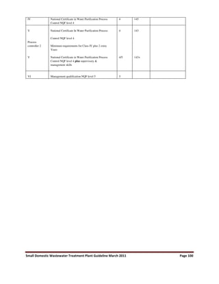 Small Domestic Wastewater Treatment Plant Guideline March 2011 Page 100
IV National Certificate in Water Purification Process
Control NQF level 4
4 145
V
Process
controller 2
V
National Certificate In Water Purification Process
Control NQF level 4
Minimum requirements for Class IV plus 2 extra
Years
National Certificate in Water Purification Process
Control NQF level 4 plus supervisory &
management skills
4
4/5
143
143+
VI Management qualification NQF level 5 5
 