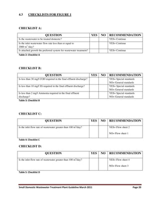 Small Domestic Wastewater Treatment Plant Guideline March 2011 Page 20
4.3 CHECKLISTS FOR FIGURE 1
CHECKLIST A:
QUESTION YES NO RECOMMENDATION
Is the wastewater to be treated domestic? YES= Continue
Is the inlet wastewater flow rate less than or equal to
2000 m3
/day?
YES= Continue
Is attached growth the preferred system for wastewater treatment? YES= Continue
Table 2: Checklist A
CHECKLIST B:
QUESTION YES NO RECOMMENDATION
Is less than 30 mg/l COD required in the final effluent discharge? YES= Special standards
NO= General standards
Is less than 10 mg/l SS required in the final effluent discharge? YES= Special standards
NO= General standards
Is less than 2 mg/l Ammonia required in the final effluent
discharge?
YES= Special standards
NO= General standards
Table 3: Checklist B
CHECKLIST C:
QUESTION YES NO RECOMMENDATION
Is the inlet flow rate of wastewater greater than 100 m3
/day? YES= Flow sheet 2
NO= Flow sheet 1
Table 4: Checklist C
CHECKLIST D:
QUESTION YES NO RECOMMENDATION
Is the inlet flow rate of wastewater greater than 100 m3
/day? YES= Flow sheet 4
NO= Flow sheet 3
Table 5: Checklist D
 