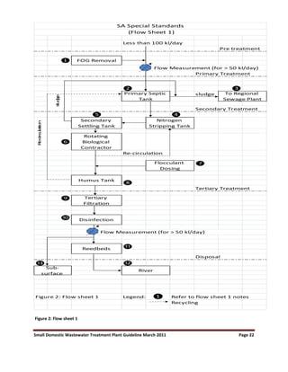 Small Domestic Wastewater Treatment Plant Guideline March 2011 Page 22
Less than 100 kl/day
Pre treatment
Primary Treatment
❷ ❸
sludge
Secondary Treatment
❺ ❹
Secondary
Settling Tank
❻
Rotating
Biological
Contractor
Re-circulation
❼
❽
Tertiary Treatment
❾
❿
⓫
Disposal
⓭ ⓬
Figure 2: Flow sheet 1 Legend: ❶ Refer to flow sheet 1 notes
Recycling
R
e
-c
irc
u
la
t
io
n
Reedbeds
Flow Measurement (for > 50 kl/day)
To Regional
Sewage Plant
s
lu
d
g
e
❶ FOG Removal
Flow Measurement (for > 50 kl/day)
SA Special Standards
(Flow Sheet 1)
Sub-
surface
River
Disinfection
Primary Septic
Tank
Nitrogen
Stripping Tank
Flocculant
Dosing
Humus Tank
Tertiary
Filtration
Figure 2: Flow sheet 1
 