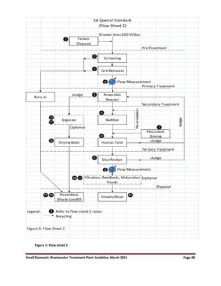 Small Domestic Wastewater Treatment Plant Guideline March 2011 Page 28
Greater than 100 kl/day
❶
Pre Treatment
❷
❸
❹
Primary Treatment
❺
Secondary Treatment
❻
⓮
⓯
Optional ❼
❽
⓰
Tertiary Treatment
❾
❹
❿⓫ Optional
Disposal
⓱⓲ ⓬
Legend: ❶ Refer to flow sheet 2 notes
Recycling
Figure 3: Flow Sheet 2
sludge
SA Special Standard
(Flow Sheet 2)
Flocculant
Dosing
Screening
Grit Removal
Hazardous
Waste Landfill
Flow Measurement
Flow Measurement
Tanker
Disposal
sludge
Re-circulation
sludge
Disinfection
Filtration, Reedbeds, Maturation
Ponds
Stream/River
sludge
Bury or
Digester
Drying Beds
Anaerobic
Reactor
Biofilter
Humus Tank
Figure 3: Flow sheet 2
 