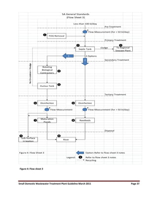 Small Domestic Wastewater Treatment Plant Guideline March 2011 Page 37
Pre Treatment
❶
Primary Treatment
❷ ❸
Secondary Treatment
❹
❺
Tertiary Treatment
Disposal
❾ ❿
Figure 4: Flow Sheet 3 Option-Refer to flow sheet 3 notes
Legend: ❶ Refer to flow sheet 3 notes
Recycling
SA General Standards
(Flow Sheet 3)
Less than 100 kl/day
Flow Measurement (for > 50 kl/day)
❽
sludge
Flow Measurement
FOG Removal
Humus Tank
❻
Septic Tank
2 Options
Flow Measurement (for > 50 kl/day)
To Regional
Sewage Plant
Reedbeds
Disinfection
❻
❼
Sub-Surface
Irrigation
Re-Circulation
+
Sludge
River
Maturation
Ponds
Disinfection
Rotating
Biological
Contractors
2
1
Figure 4: Flow sheet 3
 