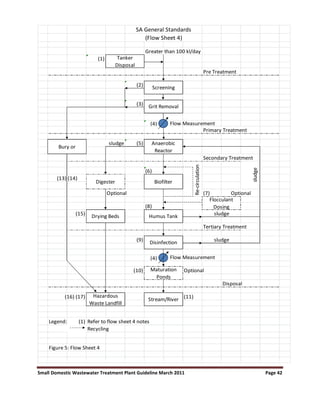 Small Domestic Wastewater Treatment Plant Guideline March 2011 Page 42
Greater than 100 kl/day
(1)
Pre Treatment
(2)
(3)
(4)
Primary Treatment
(5)
Secondary Treatment
(6)
Optional (7)
(8)
(15)
Tertiary Treatment
(9)
(4)
(10) Optional
Disposal
(16) (17) (11)
Legend: (1) Refer to flow sheet 4 notes
Recycling
Figure 5: Flow Sheet 4
Bury or
Digester
Drying Beds
Screening
Grit Removal
Anaerobic
Reactor
Biofilter
Humus Tank
(13) (14)
Disinfection
Stream/River
sludge
Maturation
Ponds
Optional
sludge
SA General Standards
(Flow Sheet 4)
Flocculant
Dosing
Hazardous
Waste Landfill
Flow Measurement
Flow Measurement
Tanker
Disposal
sludge
Re-circulation
sludge
 