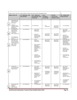 Small Domestic Wastewater Treatment Plant Guideline March 2011 Page 76
DIRECTIONS FOR THE UTILISATION OF TREATED EFFLUENTS FOR IRRIGATION B
IRRIGATION OF PS – PRIMARY AND
SECONDARY
PST – PRIMARY,
SECONDARY AND
TERTIARY
STD –
GENERAL
STANDARD
SP-STD –
ADVANCED
PURIFICATION
OD – OXIDATION
POND SYSTEM
• VEGETABLES AND
CROPS CONSUMED
RAW BY MAN (3
EXCLUDED)
• LAWNS AT
SWIMMING POOLS,
NURSERY SCHOOLS,
CHILDREN’S
PLAYGROUNDS
• NOT PERMISSIBLE NOT PERMISSIBLE • NOT
PERMISSIBLE
• ANY TYPE OF
IRRIGATION
PERMISSIBLE
• NOT PERMISSIBLE
• CROPS FOR HUMAN
CONSUMPTION
WHICH ARE NOT
EATEN RAW
(VEGETABLES,
FRUIT, SUGAR-CANE)
• CULTIVATION OF
CUT FLOWERS (SEE
ALSO 6)
• NOT PERMISSIBLE • ANY TYPE OF
IRRIGATION
PERMISSIBLE
• EFFECTIVE
DRAINING AND
DRYING BEFORE
HARVESTING IS
ESSENTIAL
• ANY TYPE OF
IRRIGATION
PERMISSIBLE
• ANY TYPE OF
IRRIGATION
PERMISSIBLE
• ANY TYPE OF
IRRIGATION
PERMISSIBLE ON ITS
MERITS
• EFFECTIVE
DRAINING AND
DRYING BEFORE
HARVESTING IS
ESSENTIAL
• FRUIT TREES AND
VINEYARDS: FOR
THE CULTIVATION
OF FRUIT WHICH IS
EATEN RAW BY MAN
(SEE 2 – FRUIT
WHICH IS NOT
EATEN RAW)
• NOT PERMISSIBLE • FLOOD
IRRIGATION
PERMISSIBLE
• DRIP AND MICRO-
IRRIGATION
PERMISSIBLE ON
THEIR MERITS
PROVIDED FRUITS
ARE NOT
DIRECTLY
EXPOSED TO
SPRAY
• EFFECTIVE
DRAINING AND
DRYING BEFORE
HARVESTING
• FALLEN FRUIT IS
UNSUITABLE FOR
HUMAN
CONSUMPTION
• ANY TYPE OF
IRRIGATION
PERMISSIBLE
• ANY TYPE OF
IRRIGATION
PERMISSIBLE
• FLOOD, DRIP AND
MICRO-IRRIGATION
PERMISSIBLE ON
THEIR MERITS
PROVIDED FRUITS
ARE NOT DIRECTLY
EXPOSED TO SPRAY
• EFFECTIVE
DRAINING AND
DRYING BEFORE
FRUITS ARE
HARVESTED
• FALLEN FRUIT IS
UNSUITABLE FOR
HUMAN
CONSUMPTION
• GRAZING FOR
CATTLE EXCLUDING
MILK PRODUCING
ANIMALS (SEE 5)
• NOT PERMISSIBLE • ANY TYPE OF
IRRIGATION
PERMISSIBLE BUT
NOT DURING
GRAZING
• GRAZING ONLY
PERMISSIBLE
AFTER EFFECTIVE
DRAINING AND
DRYING – NO
POOLS
• NOT PERMISSIBLE
AS DRINKING
WATER FOR
ANIMALS
• ANY TYPE OF
IRRIGATION
PERMISSIBLE
• PERMISSIBLE
AS DRINKING
WATER FOR
ANIMALS
• ANY TYPE OF
IRRIGATION
PERMISSIBLE
• PERMISSIBLE
AS DRINKING
WATER FOR
ANIMALS
• ANY TYPE OF
IRRIGATION
PERMISSIBLE BUT
NOT DURING
GRAZING
• GRAZING ONLY
PERMISSIBLE AFTER
EFFECTIVE
DRAINING AND
DRYING – NO POOLS
• NOT PERMISSIBLE
AS DRINKING
WATER FOR
ANIMALS
• GRAZING FOR MILK
PRODUCING
ANIMALS
(DEFINITION OF
MILK – SECTION
• NOT PERMISSIBLE • NOT PERMISSIBLE • ANY TYPE OF
IRRIGATION
PERMISSIBLE
• ANY TYPE OF
IRRIGATION
PERMISSIBLE
• NOT PERMISSIBLE
 