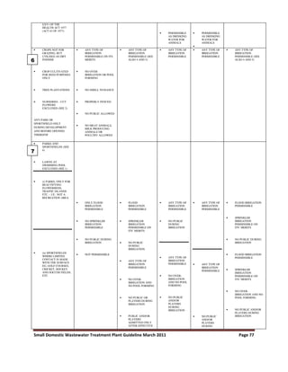 Small Domestic Wastewater Treatment Plant Guideline March 2011 Page 77
I(XV) OF THE
HEALTH ACT 1977
(ACT 63 OF 1977)
• PERMISSIBLE
AS DRINKING
WATER FOR
ANIMALS
• PERMISSIBLE
AS DRINKING
WATER FOR
ANIMALS
•
• CROPS NOT FOR
GRAZING, BUT
UTILISED AS DRY
FODDER
• CROP CULTIVATED
FOR SEED PURPOSES
ONLY
• TREE PLANTATIONS
• NURSERIES – CUT
FLOWERS
EXCLUDED (SEE 2)
ANY PARK OR
SPORTSFIELD ONLY
DURING DEVELOPMENT
AND BEFORE OPENING
THEREFOF
• ANY TYPE OF
IRRIGATION
PERMISSIBLE ON ITS
MERITS
• NO OVER-
IRRIGATION OR POOL
FORMING
• NO SMELL NUISANCE
• PROPERLY FENCED
• NO PUBLIC ALLOWED
• NO MEAT ANIMALS,
MILK PRODUCING
ANIMALS OR
POULTRY ALLOWED
• ANY TYPE OF
IRRIGATION
PERMISSIBLE (SEE
ALSO 4 AND 5)
• ANY TYPE OF
IRRIGATION
PERMISSIBLE
• ANY TYPE OF
IRRIGATION
PERMISSIBLE
• ANY TYPE OF
IRRIGATION
PERMISSIBLE (SEE
ALSO 4 AND 5)
• PARKS AND
SPORTSFIELDS (SEE
6)
• LAWNS AT
SWIMMING POOL
EXCLUDED (SEE 1)
• (i) PARKS, ONLY FOR
BEAUTIFYING
FLOWERBEDS,
TRAFFIC ISLANDS
ETC. – I.E.. NOT A
RECREATION AREA
• (ii) SPORTSFIELDS
WHERE LIMITED
CONTACT IS MADE
WITH THE SURFACE
EG. GOLF COURSES,
CRICKET, HOCKEY
AND SOCCER FIELDS,
ETC.
• ONLY FLOOD
IRRIGATION
PERMISSIBLE
• NO SPRINKLER
IRRIGATION
PERMISSIBLE
• NO PUBLIC DURING
IRRIGATION
• NOT PERMISSIBLE
• FLOOD
IRRIGATION
PERMISSIBLE
• SPRINKLER
IRRIGATION
PERMISSIBLE ON
ITS’ MERITS
• NO PUBLIC
DURING
IRRIGATION
• ANY TYPE OF
IRRIGATION
PERMISSIBLE
• NO OVER-
IRRIGATION AND
NO POOL FORMING
• NO PUBLIC OR
PLAYERS DURING
IRRIGATION
• PUBLIC AND/OR
PLAYERS
ADMITTED ONLY
AFTER EFFECTIVE
• ANY TYPE OF
IRRIGATION
PERMISSIBLE
• NO PUBLIC
DURING
IRRIGATION
• ANY TYPE OF
IRRIGATION
PERMISSIBLE
• NO OVER-
IRRIGATION
AND NO POOL
FORMING
• NO PUBLIC
AND/OR
PLAYERS
DURING
IRRIGATION
• ANY TYPE OF
IRRIGATION
PERMISSIBLE
• ANY TYPE OF
IRRIGATION
PERMISSIBLE
• NO PUBLIC
AND/OR
PLAYERS
DURING
• FLOOD IRRIGATION
PERMISSIBLE
• SPRINKLER
IRRIGATION
PERMISSIBLE ON
ITS’ MERITS
• NO PUBLIC DURING
IRRIGATION
• FLOOD IRRIGATION
PERMISSIBLE
• SPRINKLER
IRRIGATION
PERMISSIBLE ON
ITS’ MERITS
• NO OVER-
IRRIGATION AND NO
POOL FORMING
• NO PUBLIC AND/OR
PLAYERS DURING
IRRIGATION
 
