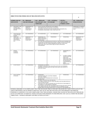 Small Domestic Wastewater Treatment Plant Guideline March 2011 Page 79
DIRECTIVES FOR OTHER USES OF TREATED EFFLUENTS
C
OTHER USES OF
EFFLUENTS
PS – PRIMARY
AND SECONDARY
PST – PRIMARY,
SECONDARY AND
TERTIARY
STD – GENERAL
STANDARD
SP-STD –
ADVANCED
PURIFICATION
OD – OXIDATION
POND SYSTEM
• INDUSTRIAL AND
SUNDRY USES
NOT MENTIONED
BEFORE
• PERMISSIBLE ON
MERITS IN
EXCEPTIONAL
CASES ONLY
• EACH CASE WILL BE TREATED ON ITS MERITS
• THE EMPHASIS WILL BE ON THE E.COLI COUNT
• IN GENERAL THE EFFLUENT MUST BE FREE FROM PARASITIC OVA,
PATHOGENIC ORGANISMS, TOXIC SUBSTANCE, ETC.
PERMISSIBLE ON MERITS
IN EXCEPTIONAL CASES
ONLY
• FOOD INDUSTRY
(ALSO COOLING
WATER)
• NOT PERMISSIBLE • NOT PERMISSIBLE • NOT PERMISSIBLE • NOT PERMISSIBLE • NOT PERMISSIBLE
• MINES AND
INDUSTRIES: ORE
TREATMENT,
DUST CONTROL
ETC.
• PERMISSIBLE ON
MERITS IN
EXCEPTIONAL
CASES ONLY
• PERMISSIBLE ON
MERITS PROVIDED
HUMAN CONTACT
IS EXCLUDED.
• PERMISSIBLE • PERMISSIBLE • PERMISSIBLE ON
MERITS IN
EXCEPTIONAL
CASES ONLY
• ALL TAPS AND WATER DRAW-OFF POINTS IN THE EFFLUENT DISTRIBUTION
SYSTEM MUST BE PROVIDE WITH CLEARLY LEGIBLE NOTICES IN ENGLISH,
AFRIKAANS AND ANY OTHER APPROPRIATE OFFICIAL LANGUAGES,
INDICATING THAT THE WATER IS NOT SUITABLE FOR HUMAN
CONSUMPTION.
• HUMAN
WASHING
PURPOSES
• NOT PERMISSIBLE • NOT PERMISSIBLE • NOT PERMISSIBLE • PERMISSIBLE ON
MERITS
• CLEARLY LEGIBLE
NOTICES MUST BE
DISPLAYED
INDICATING THAT
THE WATER IS NOT
FIT FOR HUMAN
CONSUMPTION OR
FOOD
PREPARATION
• NOT PERMISSIBLE
• FLUSH TOILETS • NOT PERMISSIBLE • PERMISSIBLE ON MERITS
• IN ORDER TO PREVENT THE USE OF EFFLUENT FOR UNAUTHORISED
PURPOSES, NO OTHER DRAW-OFF BIB-COCKS SHALL BE AFFIXED TO
EFFLUENT MAINS
• NOT PERMISSIBLE
• DUST CONTROL
ON ROADS
• NOT PERMISSIBLE • PERMISSIBLE
• EXCESSIVE SPRAYING AND POOL FORMING
MUST BE AVOIDED
• NO SURFACE OR UNDERGROUND WATER MAY
BE POLLUTED
• PERMISSIBLE • NOT PERMISSIBLE
• NO SMELL NUISANCE MAY BE CREATED
• ANY DIRECT HUMAN CONTACT WITH THE SPRAY MUST BE PREVENTED AS
FAR AS IS PRACTICABLE
• STEPS MUST BE TAKEN TO ENSURE THAT NO EFFLUENT IS USED DIRECTLY
OR INDIRECTLY FOR DOMESTIC PURPOSES
• CONTAINERS USED FOR THE TRANSPORTATION OF EFFLUENT MUST NOT BE
USED THEREAFTER FOR THE TRANSPORTATION OF DRINKING WATER
BEFORE THEY HAVE BEEN EFFECTIVELY CLEANED OUT AND DISINFECTED
GENERAL REMARKS: IT IS COMPULSORY THAT THE NECESSARY PRECAUTIONARY MEASURES BE TAKEN WITH EACH OF THE
ABOVE-MENTIONED USES IN ORDER TO PREVENT THE USE OF THE TREATED EFFLUENT FOR DRINKING OR DOMESTIC
PURPOSES. IN ADDITION, IT IS ALSO COMPULSORY THAT THE MATERIAL AND/OR THE COLOUR OF THE EFFLUENT PIPELINE BE
SUCH AS TO PREVENT ACCIDENTAL CROSS-COUPLING WITH DRINKING WATER PIPELINES. SEE ALSO (b) UNDER THE HEADING
“IRRIGATION – GENERAL REMARKS AND PRECAUTIONS ON PAGE 7.
 
