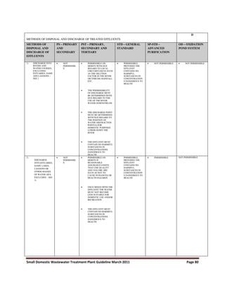 Small Domestic Wastewater Treatment Plant Guideline March 2011 Page 80
METHODS OF DISPOSAL AND DISCHARGE OF TREATED EFFLUENTS
D
METHODS OF
DISPOSAL AND
DISCHARGE OF
EFFLUENTS
PS – PRIMARY
AND
SECONDARY
PST – PRIMARY,
SECONDARY AND
TERTIARY
STD – GENERAL
STANDARD
SP-STD –
ADVANCED
PURIFICATION
OD – OXIDATION
POND SYSTEM
1) DISCHARGE INTO
RIVERS AND
WATER COURSES,
EXCLUDING
ESTUARIES, DAMS
AND LAGOONS –
SEE 2
• NOT
PERMISSIBL
E
• PERMISSIBLE ON
MERITS WITH DUE
REGARD TO LOCAL
CIRCUMSTANCES SUCH
AS THE DILUTION
FACTOR IN THE RIVER
OR STREAM, RAINFALL
ETC.
• THE PERMISSIBILITY
OF DISCHARGE MUST
BE DETERMINED WITH
DUE REGARD TO THE
USE OF THE RIVER
WATER DOWNSTREAM
• THE DISCHARGE POINT
MUST BE DETERMINED
WITH DUE REGARD TO
THE POSITION OF
WATER ABSTRACTION
POINT(S) FOR
DOMESTIC PURPOSES
LOWER DOWN THE
RIVER
• THE EFFLUENT MUST
CONTAIN NO HARMFUL
SUBSTANCES IN
CONCENTRATIONS
DANGEROUS TO
HEALTH
• PERMISSIBLE,
PROVIDED THE
EFFLUENT
CONTAINS NO
HARMFUL
SUBSTANCES IN
CONCENTRATION
S DANGEROUS TO
HEALTH
• NOT PERMISSIBLE • NOT PERMISSIBLE
2)
DISCHARGE
INTO ESTUARIES,
DAMS, LAKES,
LAGOONS OR
OTHER MASSES
OF WATER (SEA
EXCLUDED – SEE
3)
• NOT
PERMISSIBL
E
• PERMISSIBLE ON
MERITS IF
REASONABLE
ASSURANCE EXISTS
THAT THE QUALITY
AND VOLUME ARE
SUCH AS NOT TO
CAUSE NUISANCES OR
HEALTH HAZARDS
• ONCE MIXED WITH THE
EFFLUENT THE WATER
MUST NOT BECOME
LESS SUITABLE FOR
DOMESTIC USE AND/OR
RECREATION
• THE EFFLUENT MUST
CONTAIN NO HARMFUL
SUBSTANCES IN
CONCENTRATIONS
DANGEROUS TO
HEALTH
• PERMISSIBLE,
PROVIDED THE
EFFLUENT
CONTAINS NO
HARMFUL
SUBSTANCES IN
CONCENTRATION
S DANGEROUS TO
HEALTH
• PERMISSIBLE NOT PERMISSIBLE
 