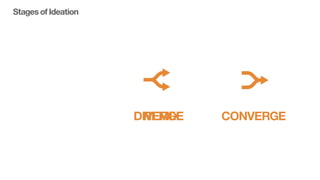 REMIX CONVERGE
Stages of Ideation
DIVERGE
 