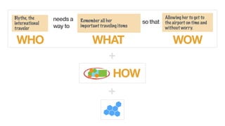 Allowing her to get to
the airport on time and
without worry.
needs a
way to
so that
WOWWHO WHAT
+
HOW
+
Blythe, the
international
traveler
Remember all her 
important traveling items
 
