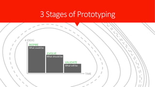 3 Stages of Prototyping
 