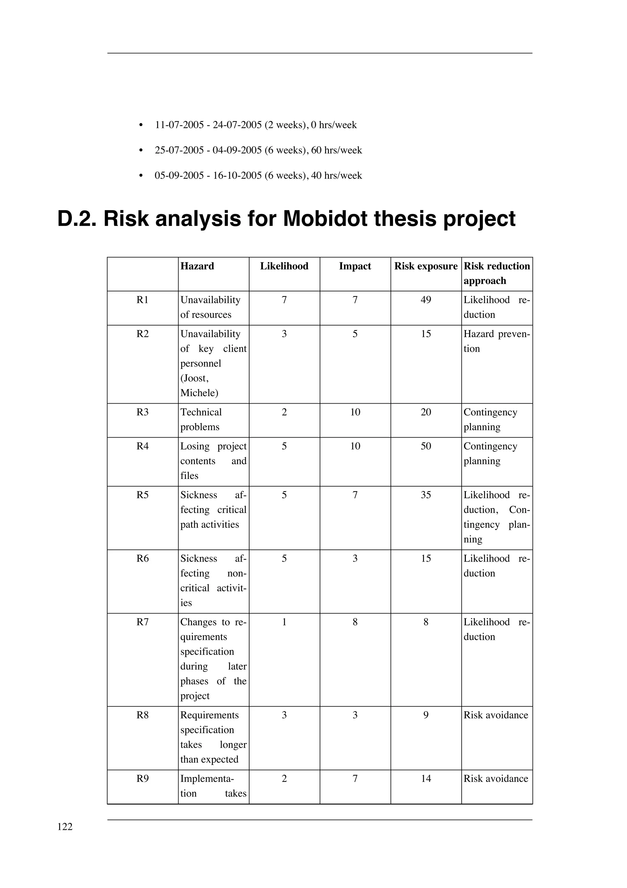 • 11-07-2005 - 24-07-2005 (2 weeks), 0 hrs/week 
• 25-07-2005 - 04-09-2005 (6 weeks), 60 hrs/week 
• 05-09-2005 - 16-10-2005 (6 weeks), 40 hrs/week 
D.2. Risk analysis for Mobidot thesis project 
Hazard Likelihood Impact Risk exposure Risk reduction 
approach 
R1 Unavailability 
of resources 
7 7 49 Likelihood re-duction 
R2 Unavailability 
of key client 
personnel 
(Joost, 
Michele) 
3 5 15 Hazard preven-tion 
R3 Technical 
problems 
2 10 20 Contingency 
planning 
R4 Losing project 
contents and 
files 
5 10 50 Contingency 
planning 
R5 Sickness af-fecting 
critical 
path activities 
5 7 35 Likelihood re-duction, 
Con-tingency 
plan-ning 
R6 Sickness af-fecting 
non-critical 
activit-ies 
5 3 15 Likelihood re-duction 
R7 Changes to re-quirements 
specification 
during later 
phases of the 
project 
1 8 8 Likelihood re-duction 
R8 Requirements 
specification 
takes longer 
than expected 
3 3 9 Risk avoidance 
R9 Implementa-tion 
takes 
2 7 14 Risk avoidance 
122 
 