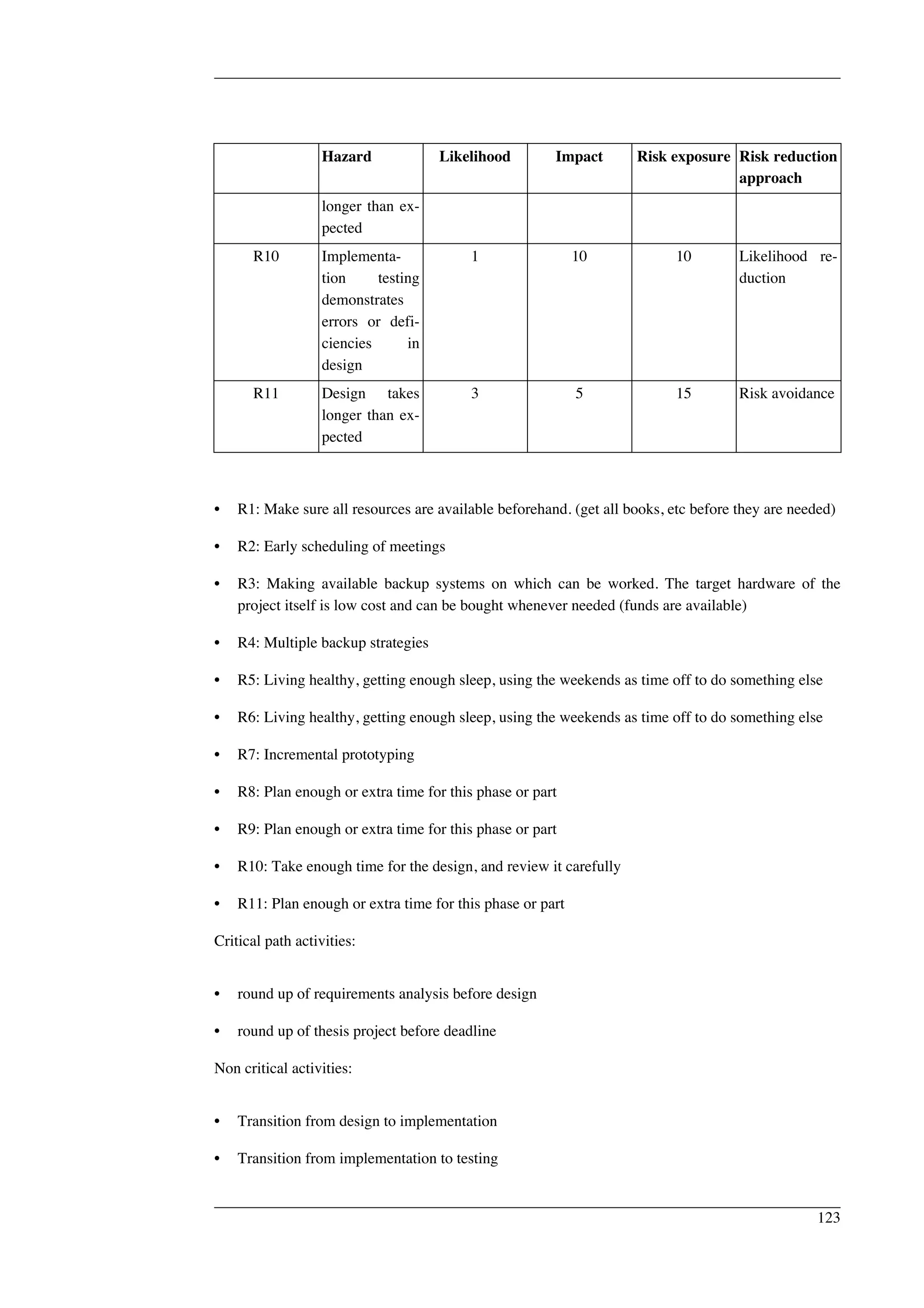 Hazard Likelihood Impact Risk exposure Risk reduction 
approach 
longer than ex-pected 
R10 Implementa-tion 
testing 
demonstrates 
errors or defi-ciencies 
in 
design 
1 10 10 Likelihood re-duction 
R11 Design takes 
longer than ex-pected 
3 5 15 Risk avoidance 
• R1: Make sure all resources are available beforehand. (get all books, etc before they are needed) 
• R2: Early scheduling of meetings 
• R3: Making available backup systems on which can be worked. The target hardware of the 
project itself is low cost and can be bought whenever needed (funds are available) 
• R4: Multiple backup strategies 
• R5: Living healthy, getting enough sleep, using the weekends as time off to do something else 
• R6: Living healthy, getting enough sleep, using the weekends as time off to do something else 
• R7: Incremental prototyping 
• R8: Plan enough or extra time for this phase or part 
• R9: Plan enough or extra time for this phase or part 
• R10: Take enough time for the design, and review it carefully 
• R11: Plan enough or extra time for this phase or part 
Critical path activities: 
• round up of requirements analysis before design 
• round up of thesis project before deadline 
Non critical activities: 
• Transition from design to implementation 
• Transition from implementation to testing 
123 
 