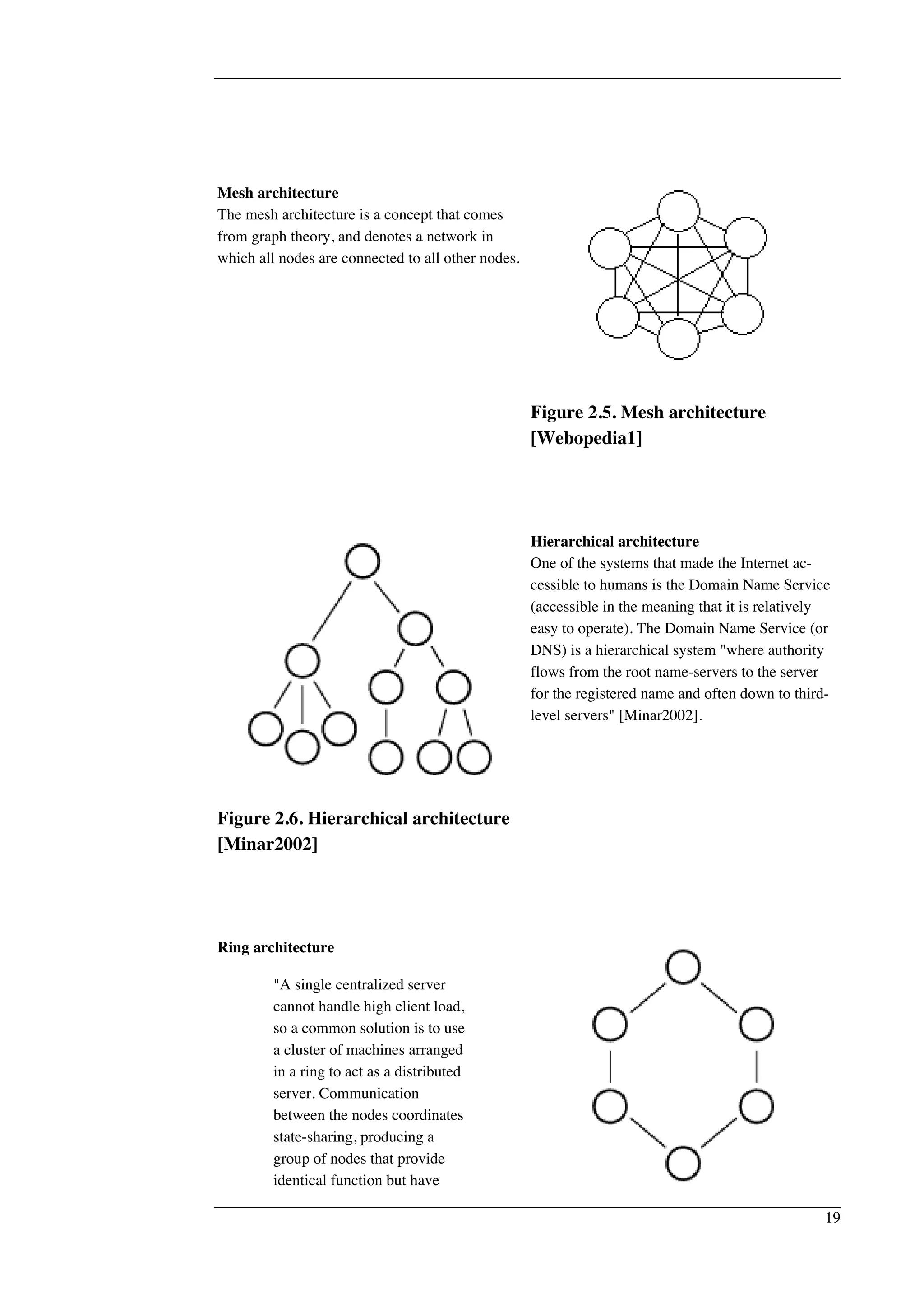 Mesh architecture 
The mesh architecture is a concept that comes 
from graph theory, and denotes a network in 
which all nodes are connected to all other nodes. 
Figure 2.5. Mesh architecture 
[Webopedia1] 
Figure 2.6. Hierarchical architecture 
[Minar2002] 
Hierarchical architecture 
One of the systems that made the Internet ac-cessible 
to humans is the Domain Name Service 
(accessible in the meaning that it is relatively 
easy to operate). The Domain Name Service (or 
DNS) is a hierarchical system "where authority 
flows from the root name-servers to the server 
for the registered name and often down to third-level 
servers" [Minar2002]. 
Ring architecture 
"A single centralized server 
cannot handle high client load, 
so a common solution is to use 
a cluster of machines arranged 
in a ring to act as a distributed 
server. Communication 
between the nodes coordinates 
state-sharing, producing a 
group of nodes that provide 
identical function but have 
19 
 
