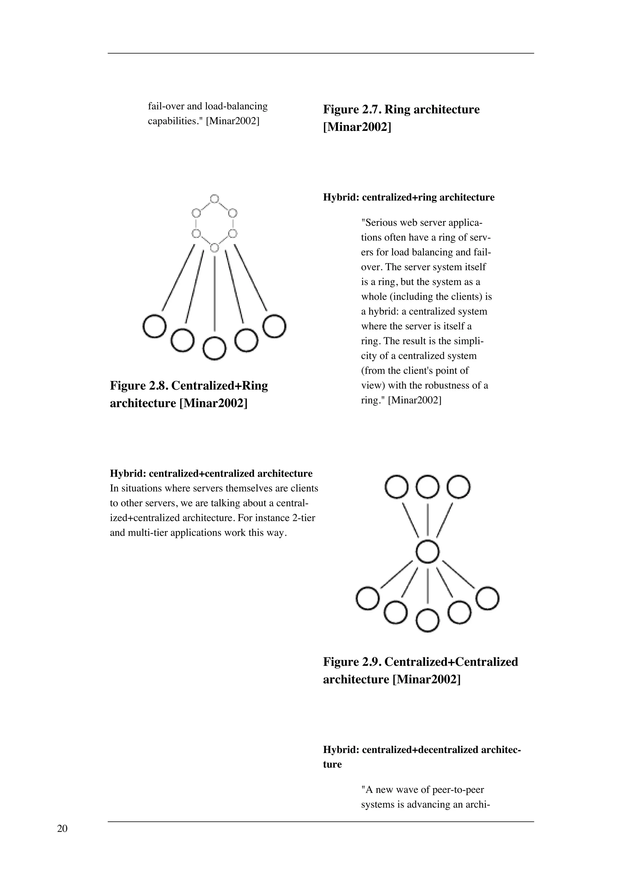 fail-over and load-balancing 
capabilities." [Minar2002] 
Figure 2.7. Ring architecture 
[Minar2002] 
Figure 2.8. Centralized+Ring 
architecture [Minar2002] 
Hybrid: centralized+ring architecture 
"Serious web server applica-tions 
often have a ring of serv-ers 
for load balancing and fail-over. 
The server system itself 
is a ring, but the system as a 
whole (including the clients) is 
a hybrid: a centralized system 
where the server is itself a 
ring. The result is the simpli-city 
of a centralized system 
(from the client's point of 
view) with the robustness of a 
ring." [Minar2002] 
Hybrid: centralized+centralized architecture 
In situations where servers themselves are clients 
to other servers, we are talking about a central-ized+ 
centralized architecture. For instance 2-tier 
and multi-tier applications work this way. 
Figure 2.9. Centralized+Centralized 
architecture [Minar2002] 
Hybrid: centralized+decentralized architec-ture 
"A new wave of peer-to-peer 
systems is advancing an archi- 
20 
 