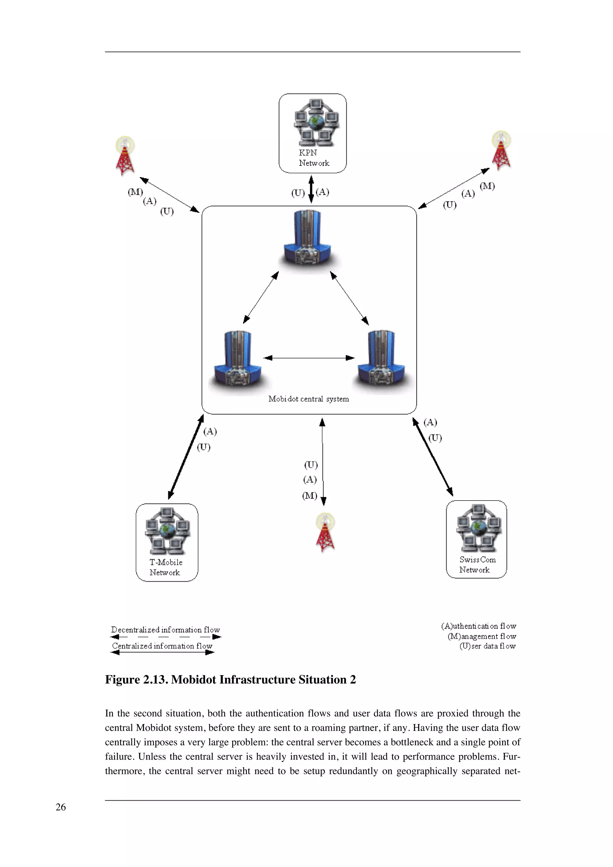 Figure 2.13. Mobidot Infrastructure Situation 2 
In the second situation, both the authentication flows and user data flows are proxied through the 
central Mobidot system, before they are sent to a roaming partner, if any. Having the user data flow 
centrally imposes a very large problem: the central server becomes a bottleneck and a single point of 
failure. Unless the central server is heavily invested in, it will lead to performance problems. Fur-thermore, 
the central server might need to be setup redundantly on geographically separated net- 
26 
 