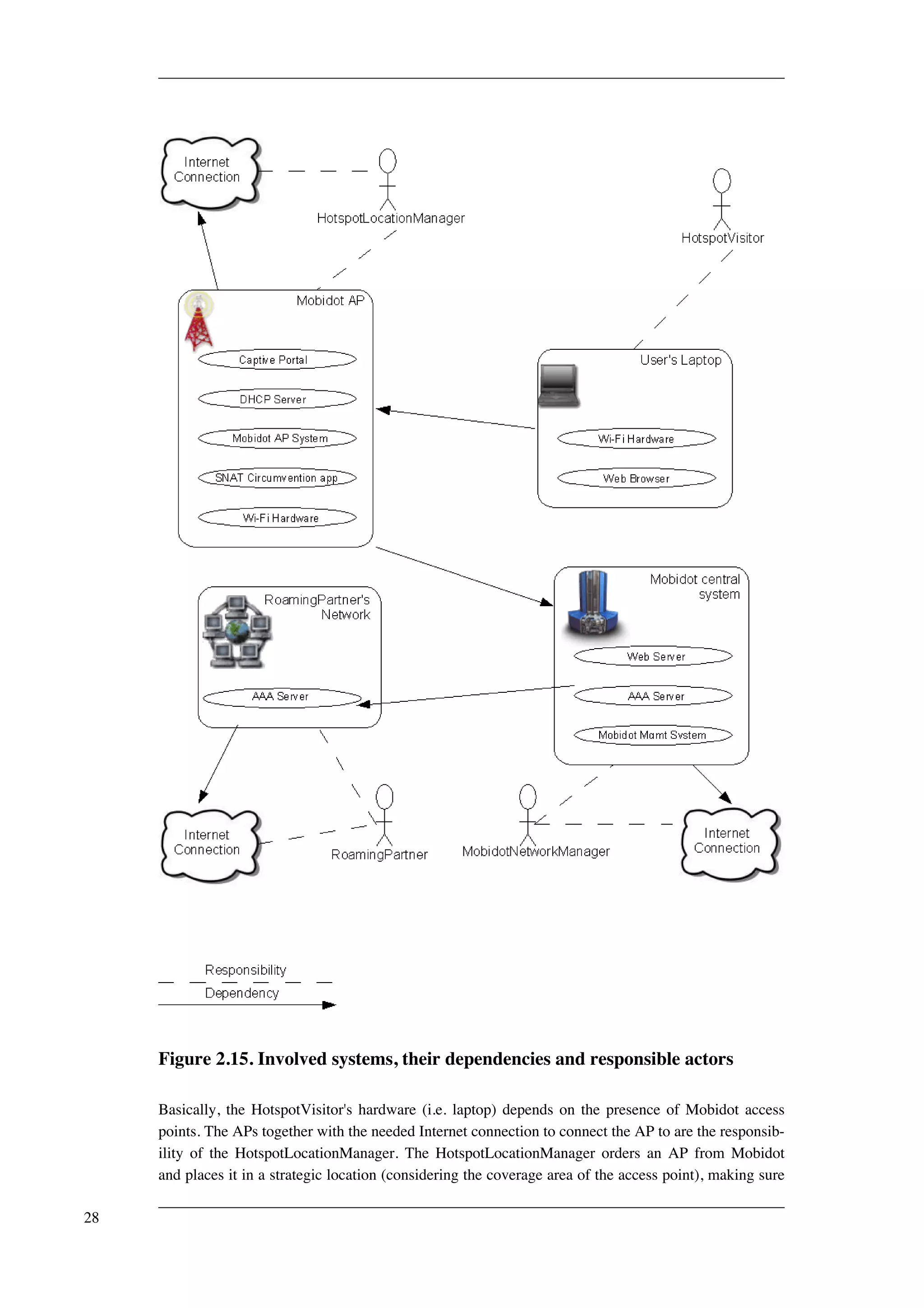 Figure 2.15. Involved systems, their dependencies and responsible actors 
Basically, the HotspotVisitor's hardware (i.e. laptop) depends on the presence of Mobidot access 
points. The APs together with the needed Internet connection to connect the AP to are the responsib-ility 
of the HotspotLocationManager. The HotspotLocationManager orders an AP from Mobidot 
and places it in a strategic location (considering the coverage area of the access point), making sure 
28 
 