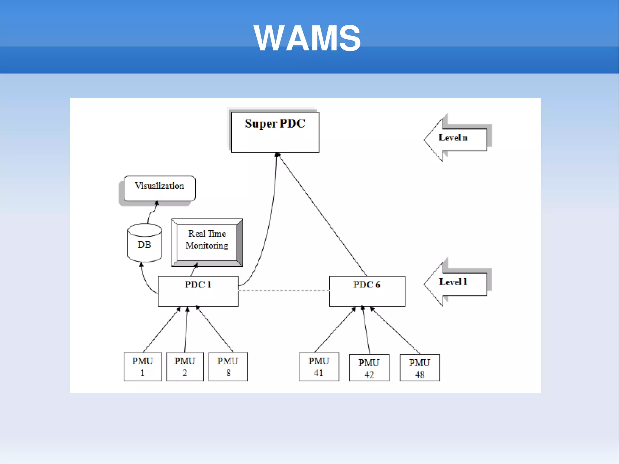 Design & implementation of phasor data concentrator compliant to ieee ...