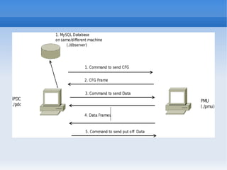 Design & implementation of phasor data concentrator compliant to ieee ...