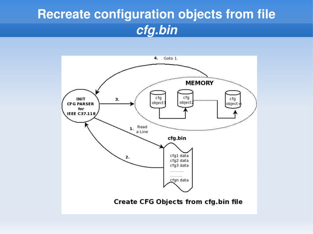 Design & implementation of phasor data concentrator compliant to ieee ...