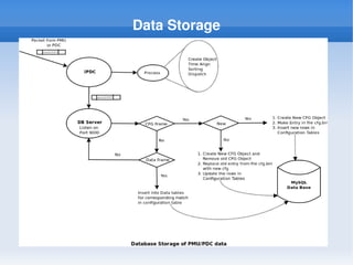 Design & implementation of phasor data concentrator compliant to ieee ...