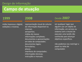 Campo de atuação
Design de Informação
mídia impressa e digital;
exibições e mostras.
1999
representação visual do volume
de informação disponível na
internet;
aeroportos;
mídias de massa;
informações complexas;
documentos e apresentações
em telas de computador;
documentos legais;
formulários;
placas;
interfaces de computador;
informações técnicas;
instruções e manuais.
2008 Desde 2007
em qualquer lugar que
alguém use um objeto de
informação, um serviço ou
sistema com o intuito de
executar uma tarefa não
conhecida para alcançar
objetivos específicos.
não podemos nos restringir a
papel ou telas de
computador.
 