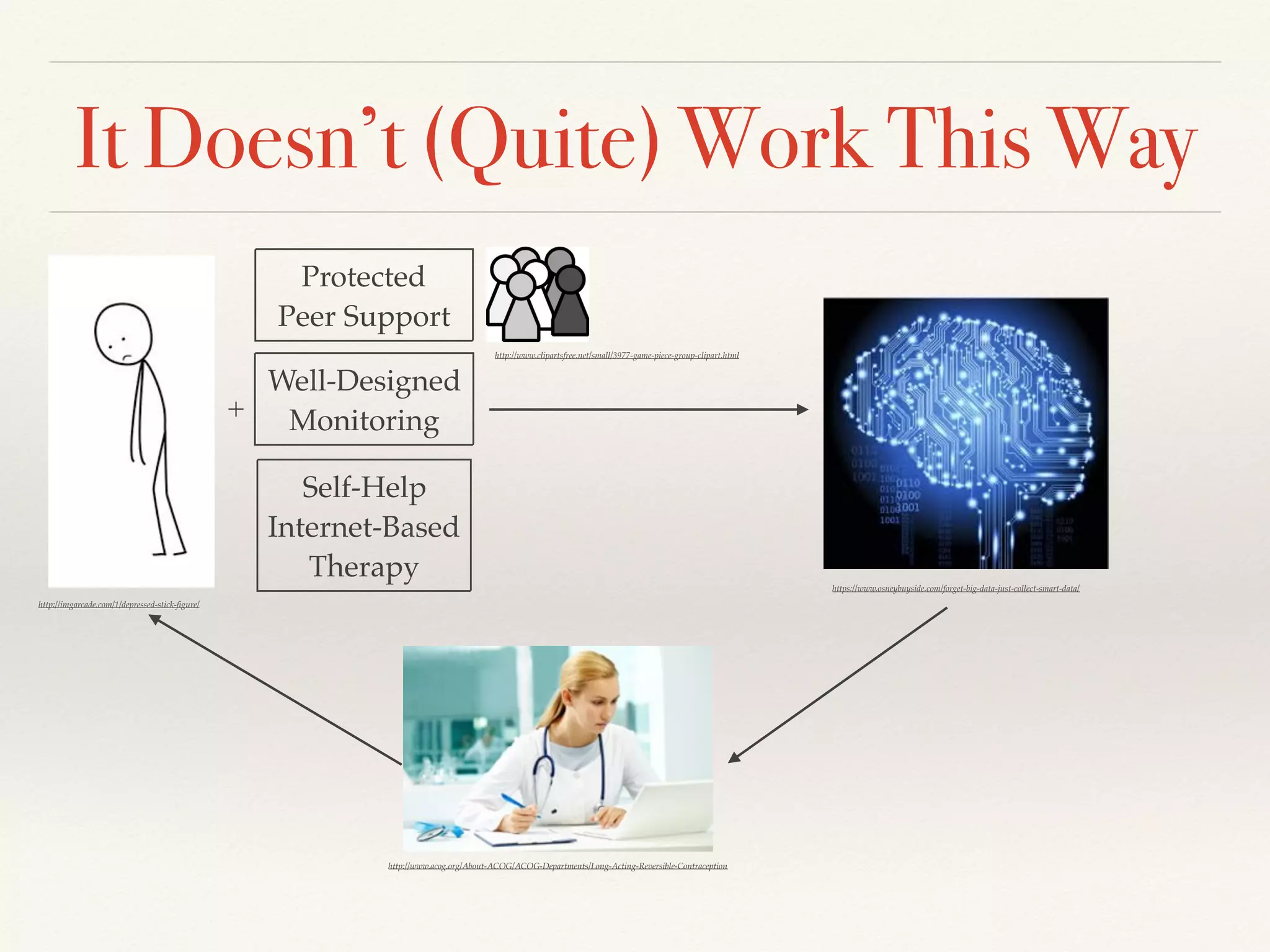 It Doesn’t (Quite) Work This Way
http://imgarcade.com/1/depressed-stick-ﬁgure/
Well-Designed
Monitoring
Self-Help
Internet-Based
Therapy
+
http://www.acog.org/About-ACOG/ACOG-Departments/Long-Acting-Reversible-Contraception
https://www.osneybuyside.com/forget-big-data-just-collect-smart-data/
Protected
Peer Support
http://www.clipartsfree.net/small/3977-game-piece-group-clipart.html
 