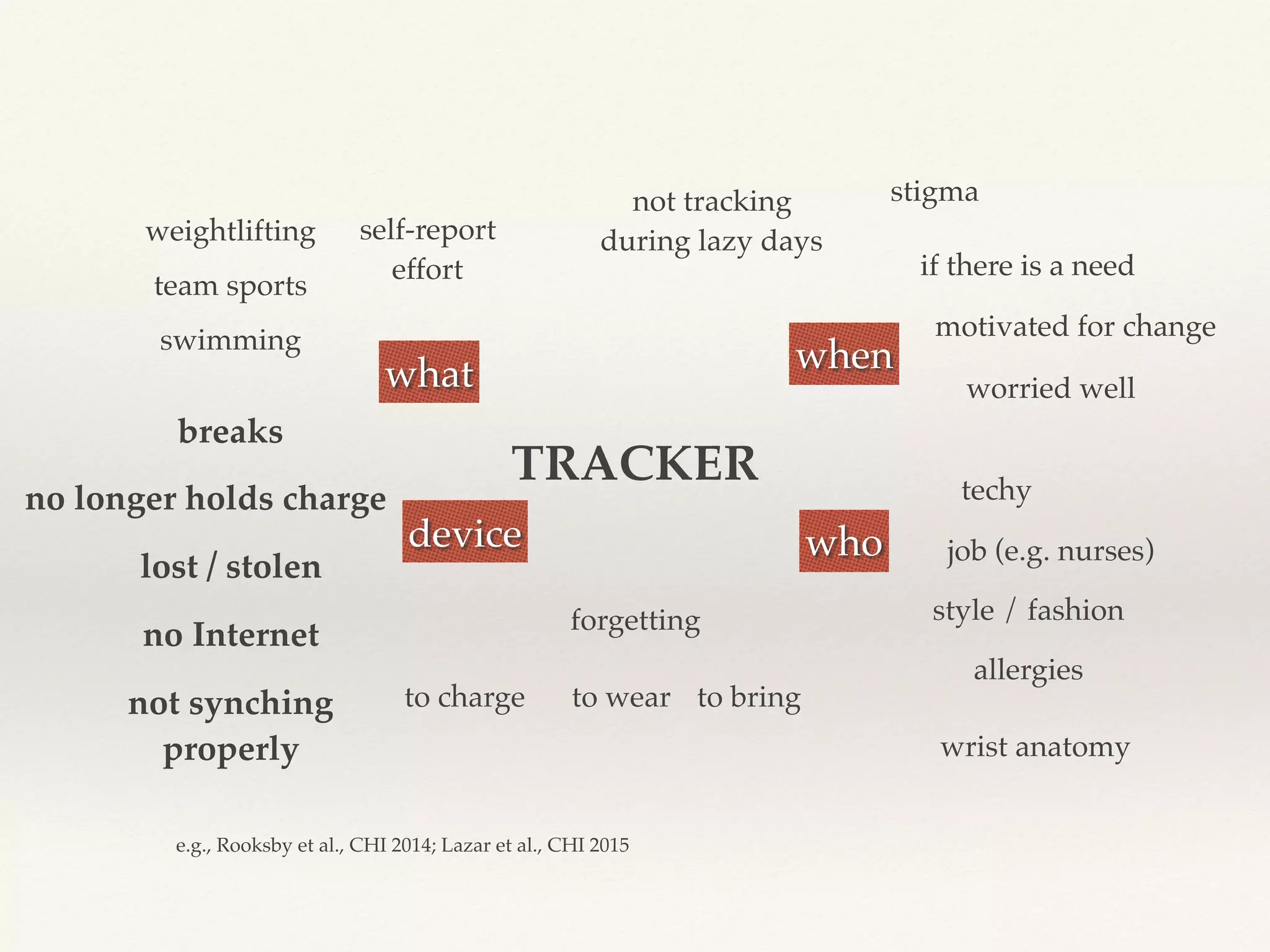 TRACKER
when
who job (e.g. nurses)
allergies
wrist anatomy
forgetting
to wear to bringto charge
worried well
techy
motivated for change
not tracking
during lazy days
device
breaks
no longer holds charge
lost / stolen
what
swimming
weightlifting
team sports
no Internet
style / fashion
stigma
self-report
effort
not synching
properly
if there is a need
e.g., Rooksby et al., CHI 2014; Lazar et al., CHI 2015
 