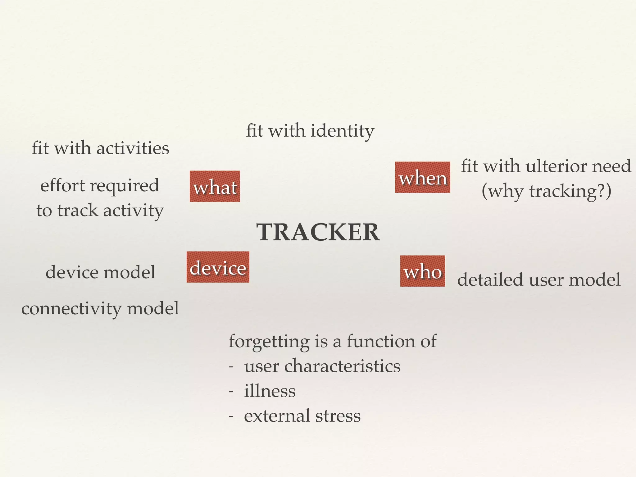 TRACKER
when
who
forgetting is a function of
- user characteristics
- illness
- external stress
ﬁt with identity
device
what
detailed user modeldevice model
connectivity model
ﬁt with activities
effort required
to track activity
ﬁt with ulterior need
(why tracking?)
 