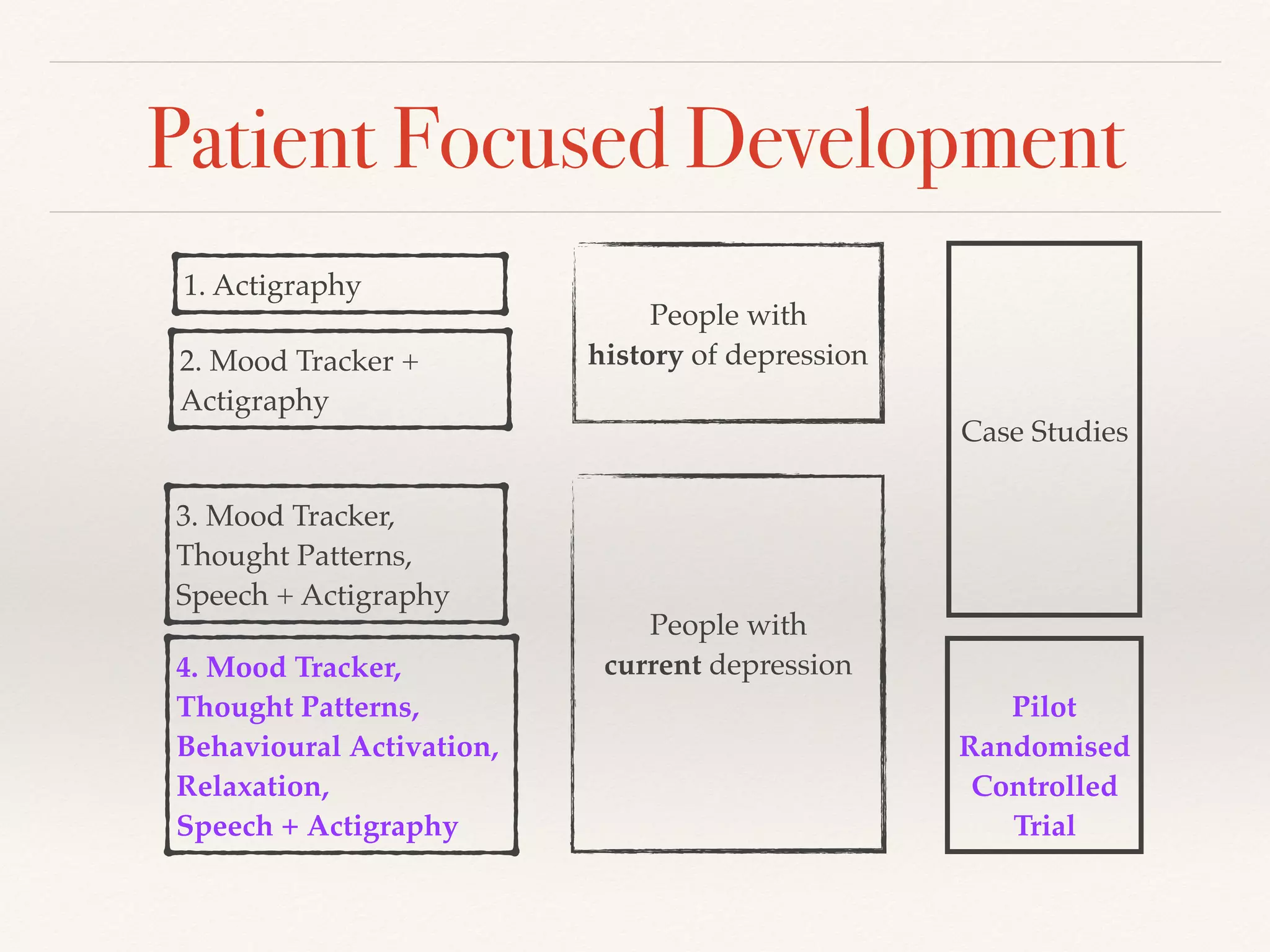 Patient Focused Development
1. Actigraphy
2. Mood Tracker +
Actigraphy
3. Mood Tracker,
Thought Patterns,
Speech + Actigraphy
4. Mood Tracker,
Thought Patterns,
Behavioural Activation,
Relaxation,
Speech + Actigraphy
Case Studies
Pilot
Randomised
Controlled
Trial
People with
history of depression
People with
current depression
 